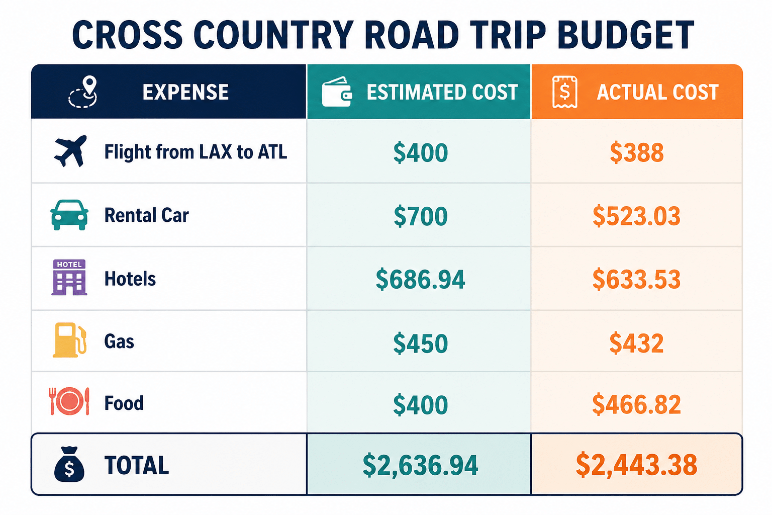 Here are the cross-country road trip expenses.
