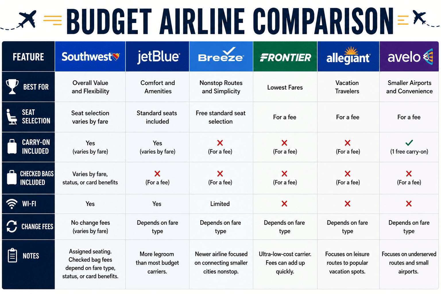 Here's a budget airlines comparison image