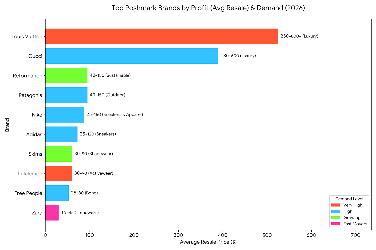 Best bands to sell on poshmark