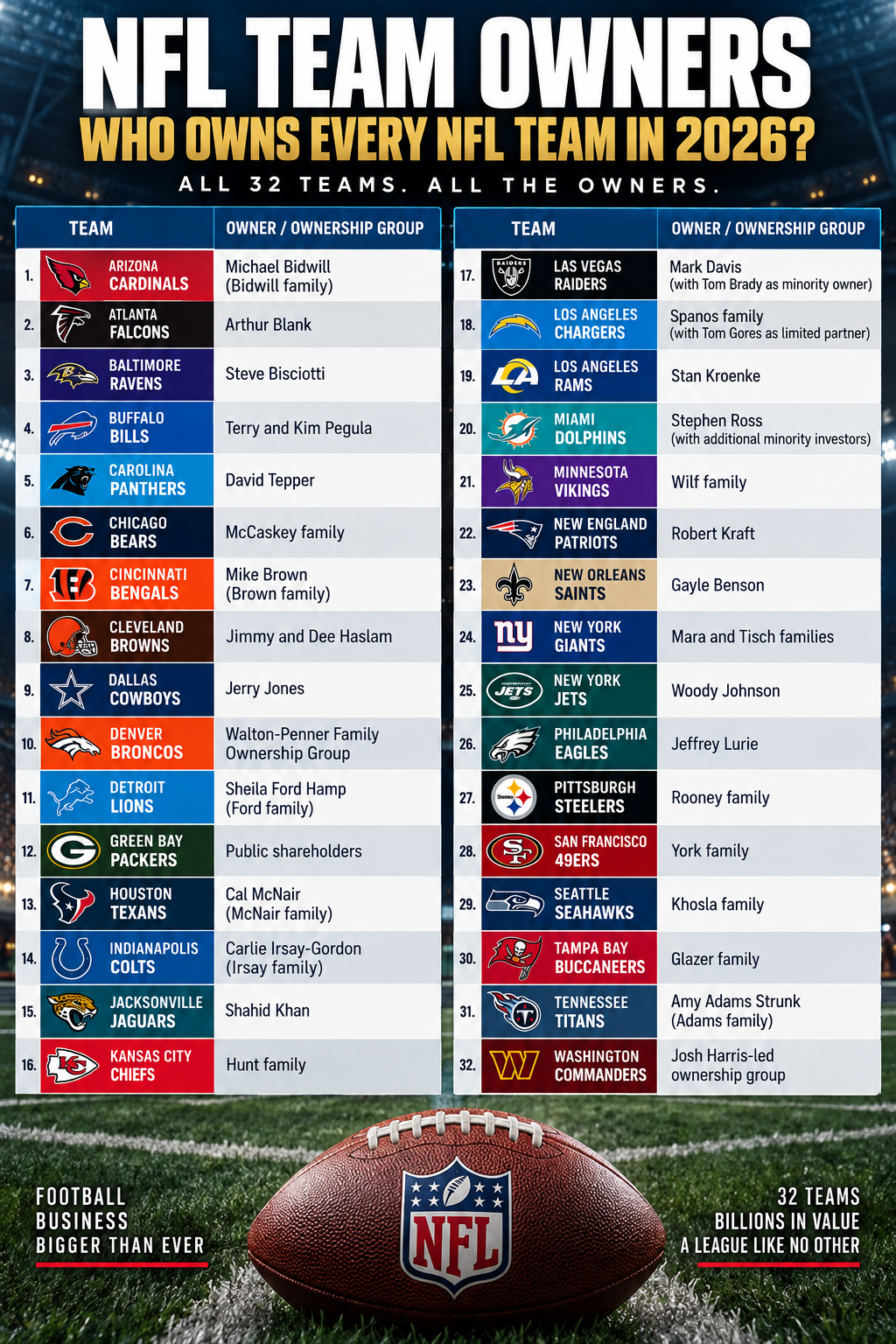 This is a listof the NFL team owners.
