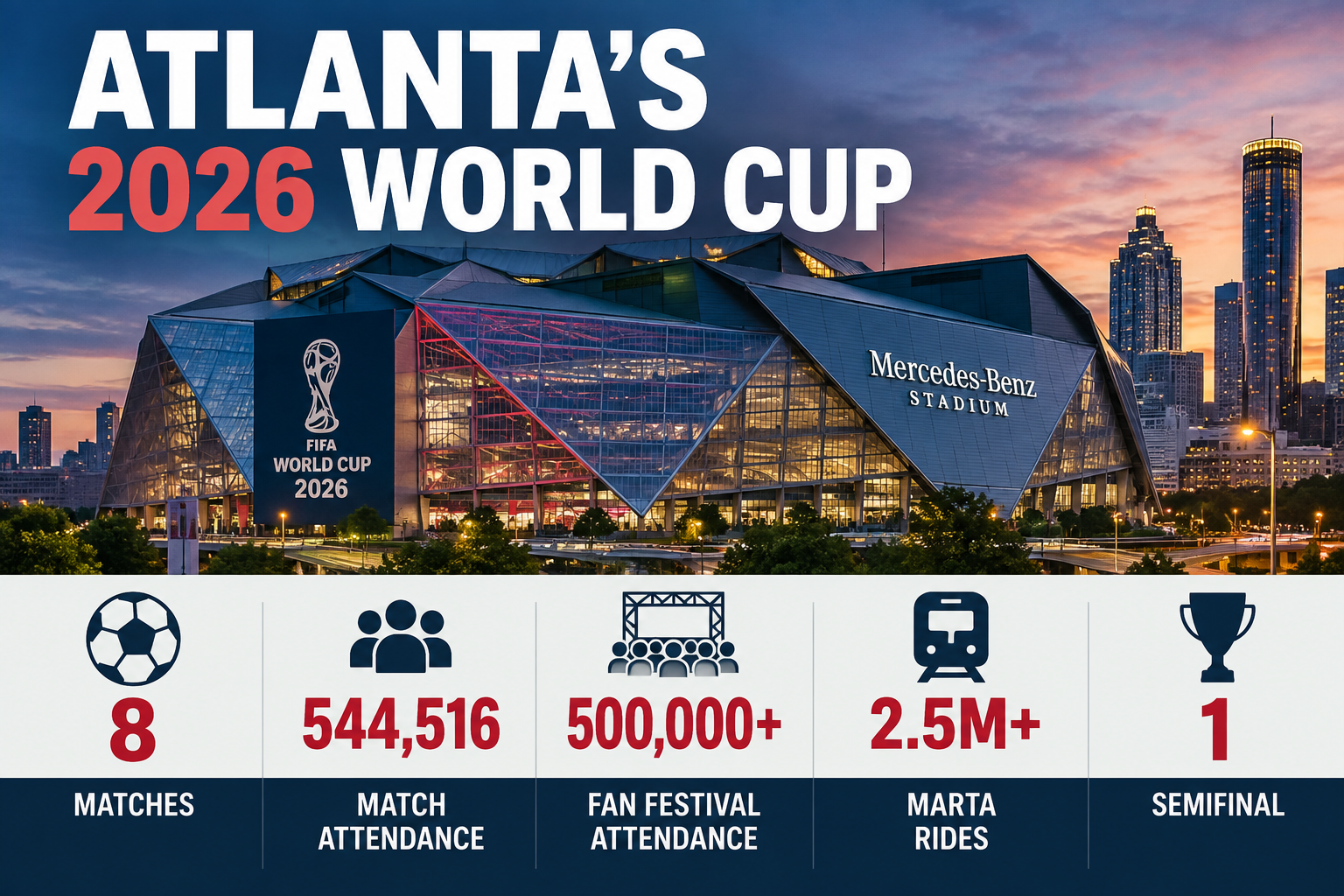 Here are some stats about the world cup in Atlanta