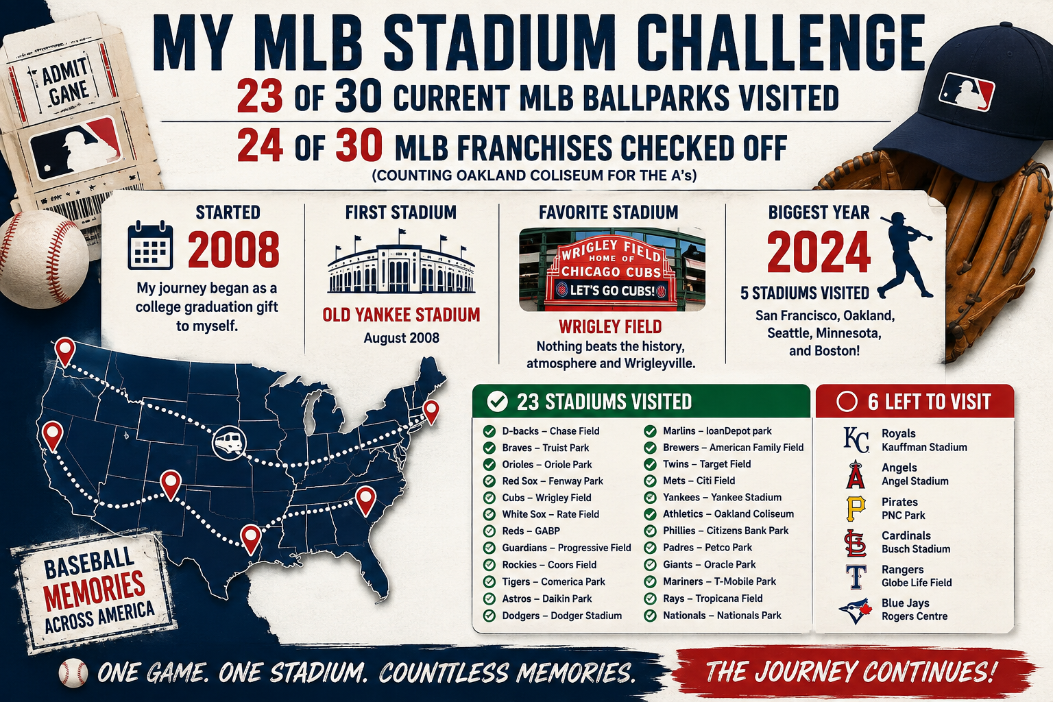 My MLB stadium challenge