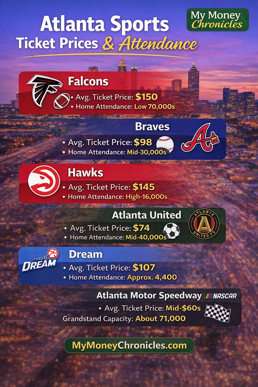 Here are the average ticket prices for the biggest sporting events in Atlanta.