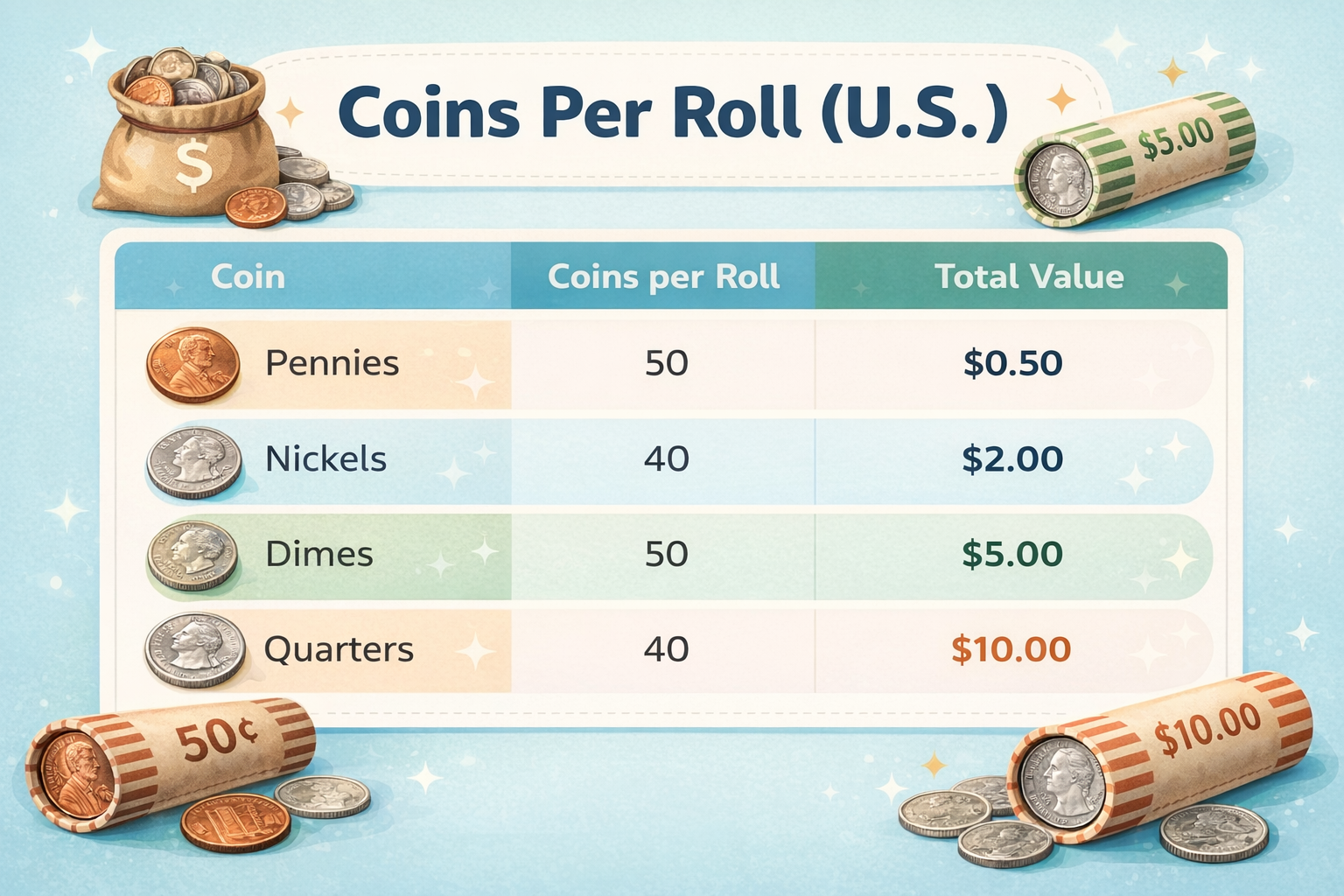 This chart lets you know how many coind are in a roll.